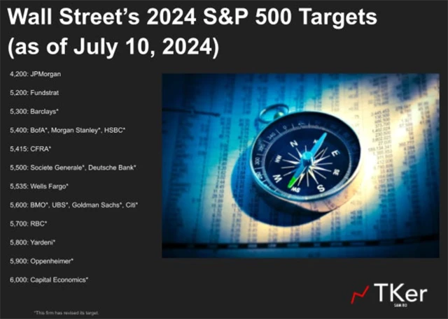 S&P 500 - cílové hodnoty pro rok 2024 od stratégů z Wall Street