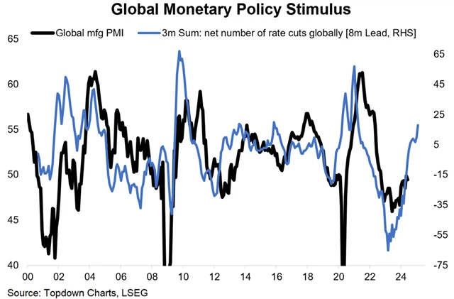 Zdroj: Topdown Charts