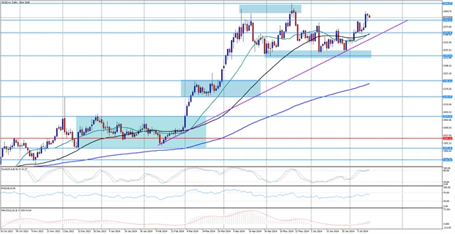 Instaforex cena zlata 15.7.2024