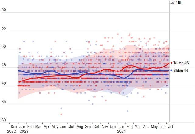 USA - volební preference (k 11. 7. 2024), zdroj: The Economist