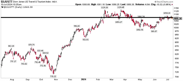 Dow Jones U.S. Travel & Tourism Index, zdroj: StockCharts.com