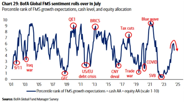 Celková nálada mezi portfoliomanažery