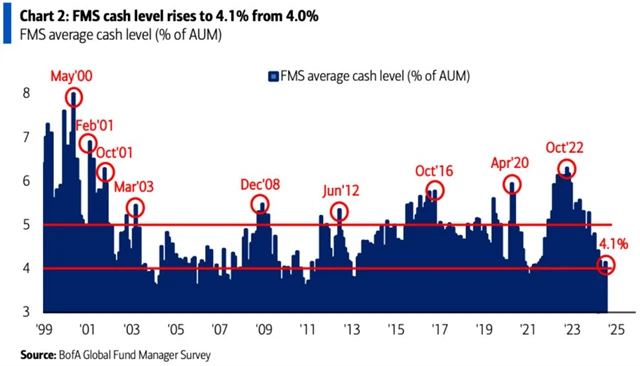 Podíl hotovosti v portfoliích