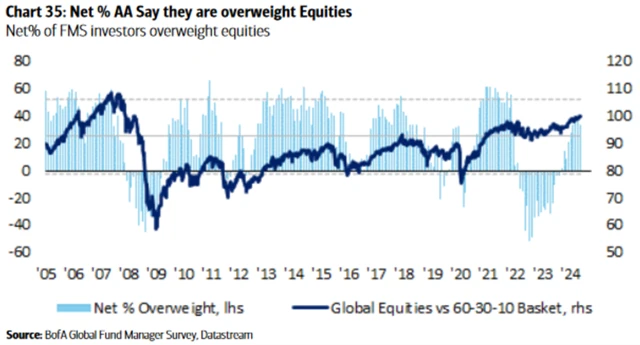 Overweight v akciích