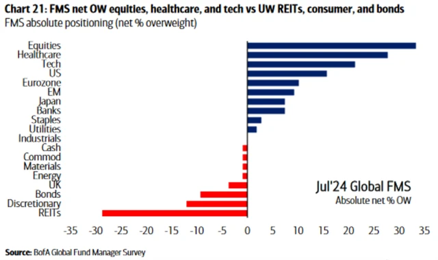 Celkové overweight pozice