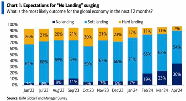 Očekávání přistání globální ekonomiky