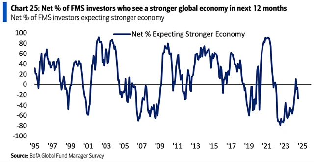 Očekávání vývoje světové ekonomiky