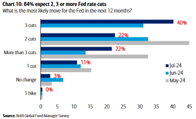 Očekávání vývoje měnové politiky Fedu