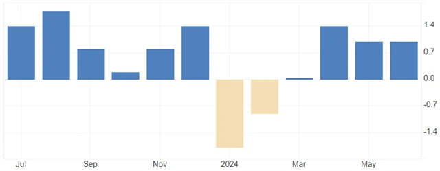 Index cen průmyslových výrobců (meziroční změna v %), zdroj: tradingeconomics.com