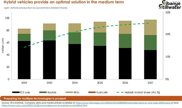 Predikce vývoje produkce osobních aut podle typu pohonu, zdroj: Sibanye-Stillwater