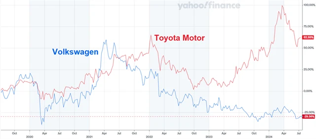 Akcie Volkswagenu a Toyoty Motor, zdroj: Yahoo! Finance