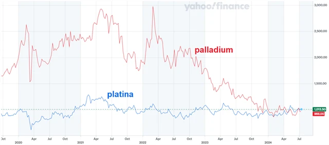 Ceny platiny a palladia (v USD za trojskou unci), zdroj: Yahoo! Finance