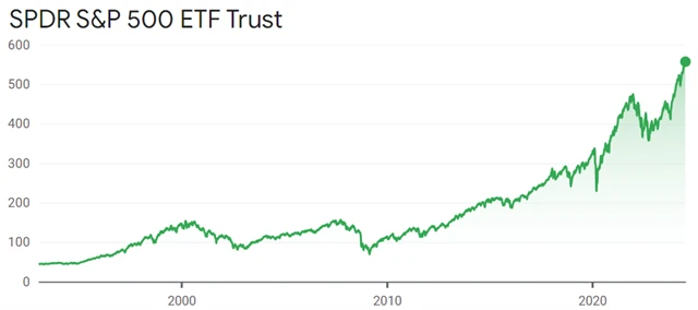 SPDR S&P 500 ETF Trust