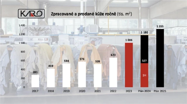 KARO Leather - zpracované a prodané kůže, zdroj: KARO Leather