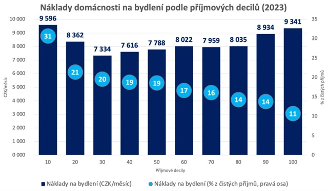 Náklady domácností na bydlení podle příjmových decilů