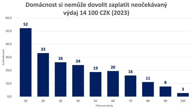 Neočekávaný výdaj 14 000 Kč