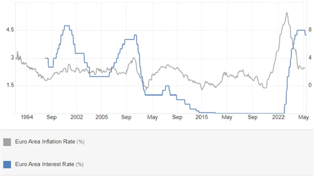 Základní úroková sazba ECB a meziroční inflace v eurozóně (v %), zdroj: tradingeconomics.com