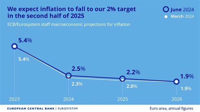 ECB - prognóza inflace v eurozóně, zdroj: ECB
