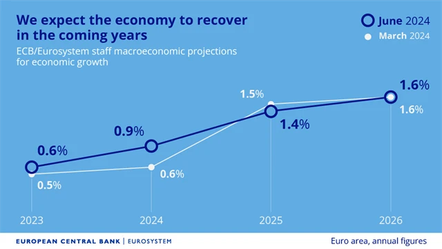 ECB - prognóza vývoje HDP eurozóny, zdroj: ECB
