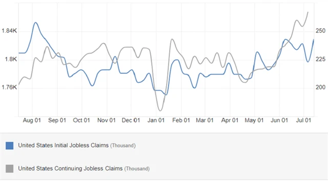 USA - nové a pokračující žádosti o podporu v nezaměstnanosti, zdroj: tradingeconomics.com