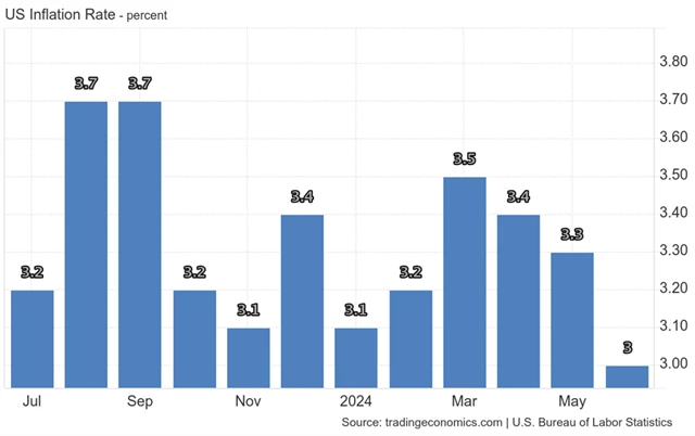 USA - meziroční míra spotřebitelské inflace