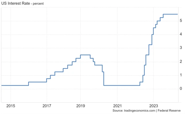 Fed - základní úroková sazba