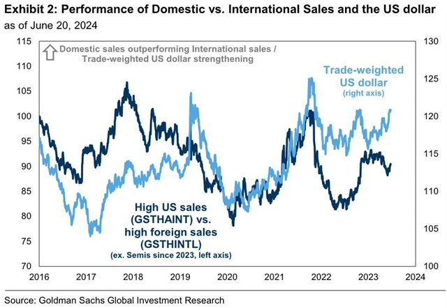 Výkonnost akcií firem s převahou tržeb z USA vůči těm s převahou tržeb z jiných zemí a vývoj hodnoty dolaru
