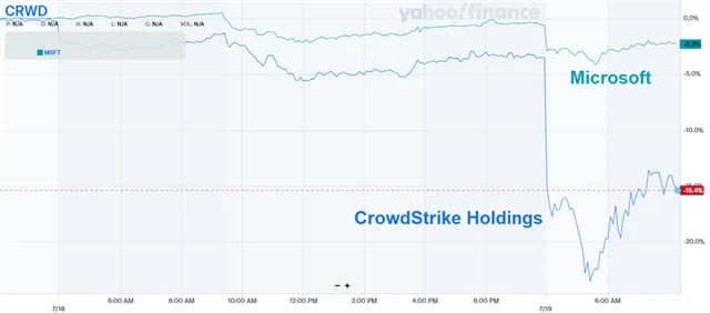 Vývoj cen akcií CrowdStrike Holdings a Microsoftu, zdroj: Yahoo! Finance