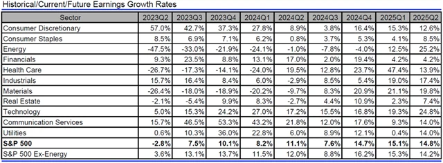 USA - zisky, přehled