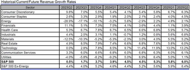 USA - tržby, přehled