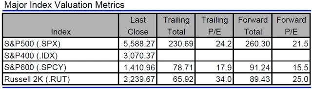 USA - valuace indexů