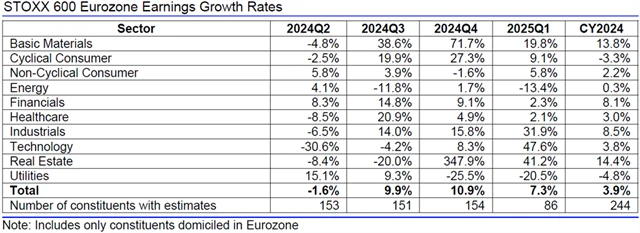 Evropa - zisky, přehled