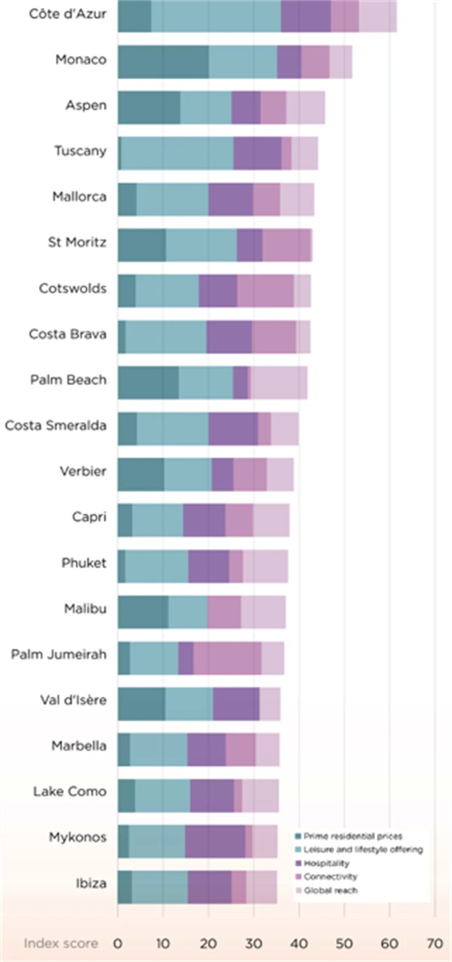 TOP 20 World Second Home Locations