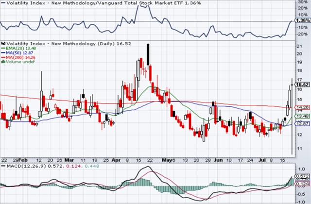 VIX - technická analýza (19. 7. 2024)