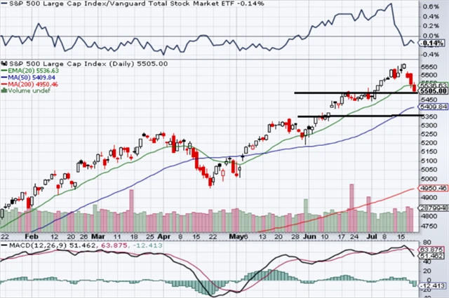 S&P 500 - technická analýza (19. 7. 2024)