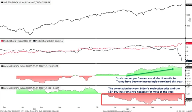 S&P 500 a pravděpodobnost zvolení prezidentských kandidátů v USA