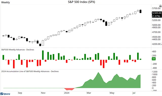 S&P 500 - nejhorší týden od dubna a převaha posilujících titulů