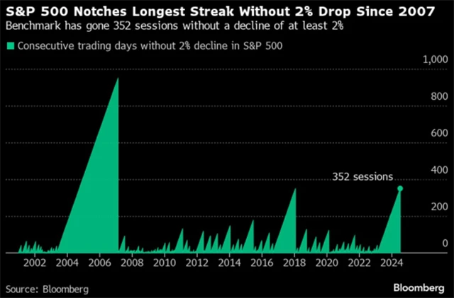 S&P 500 - 352 dnů bez poklesu o 2 procenta
