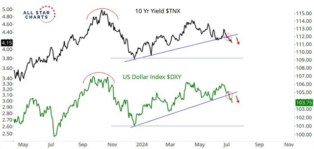 Dolarový index a výnos 10letých vládních dluhopisů USA