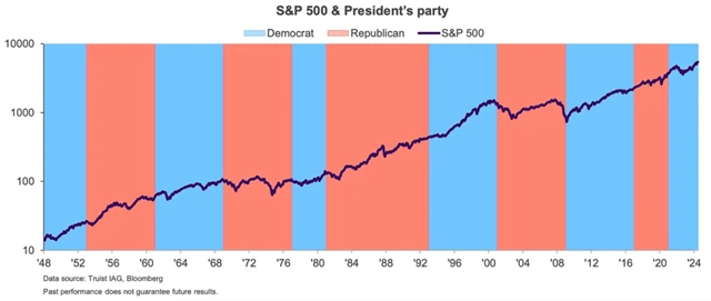 S&P 500 a prezidentské cykly podle politických stran