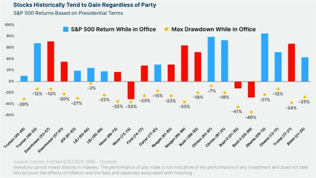 S&P 500 za jednotlivých prezidentů USA
