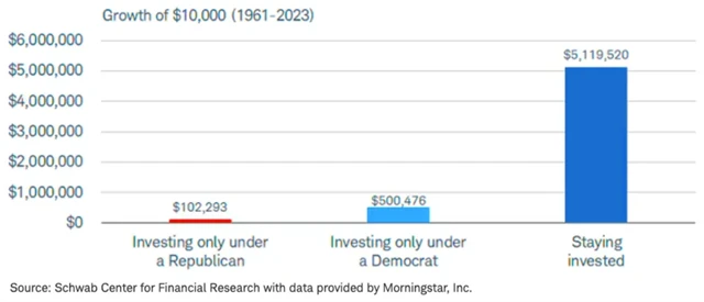 Vývoj hodnoty investice do amerických akcií za demokratických a republikánských prezidentů USA