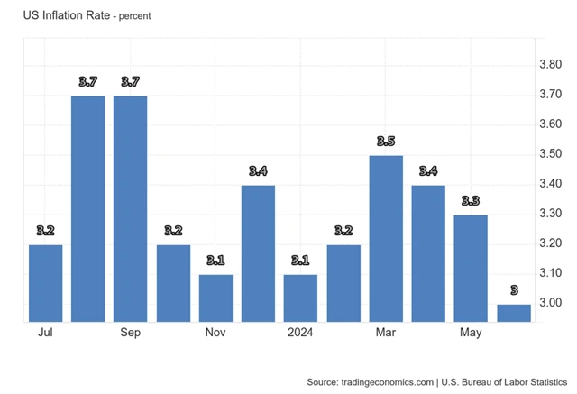 USA - meziroční míra spotřebitelské inflace