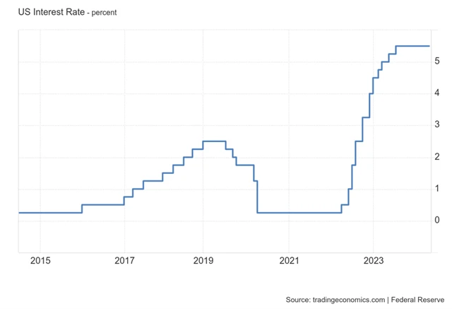 Fed - základní úroková sazba