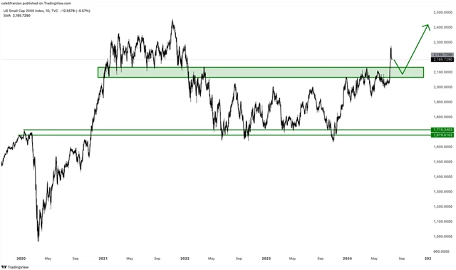 Russell 2000 - technická analýza