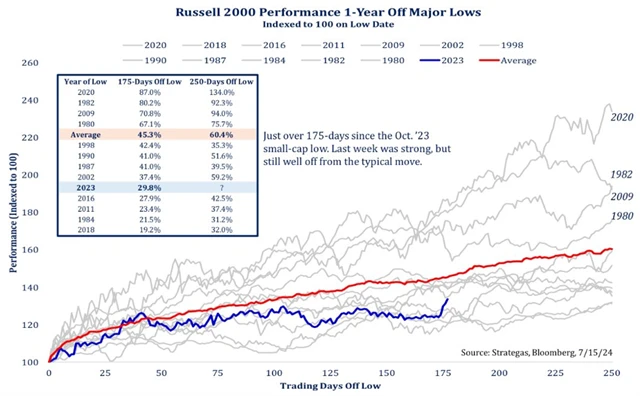Russell 2000 - historie vzestupů z významných minim