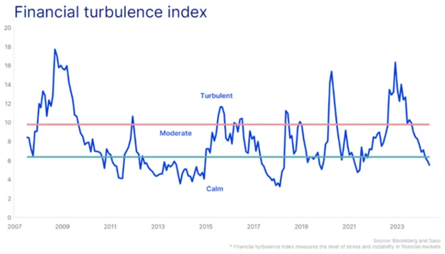 Na finančních trzích je poměrně klid