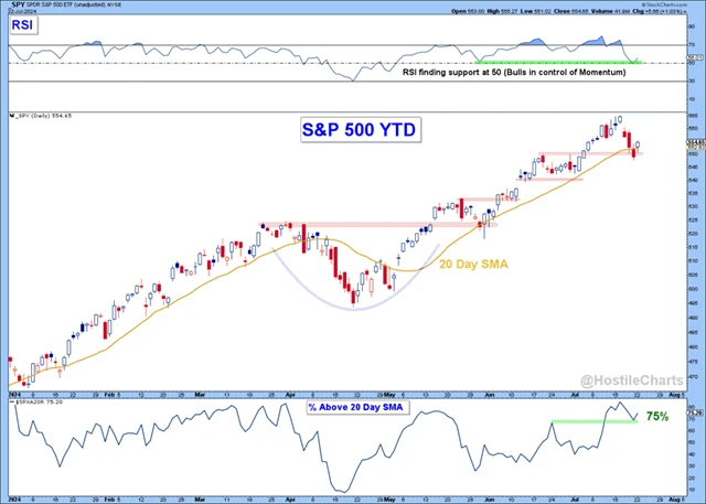 SPY - technická analýza