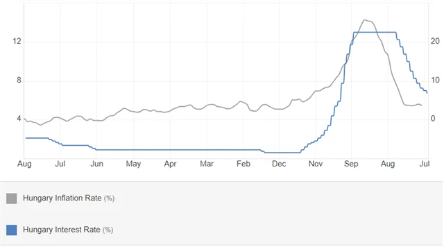 Maďarsko - základní úroková sazba a meziroční inflace (v %), zdroj: tradingeconomics.com