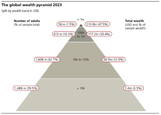 Majetková pyramida, zdroj: UBS